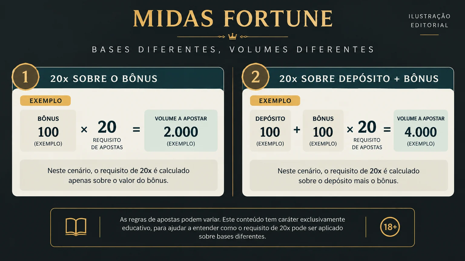 Exemplo hipotético de rollover sobre bônus e sobre depósito mais bônus