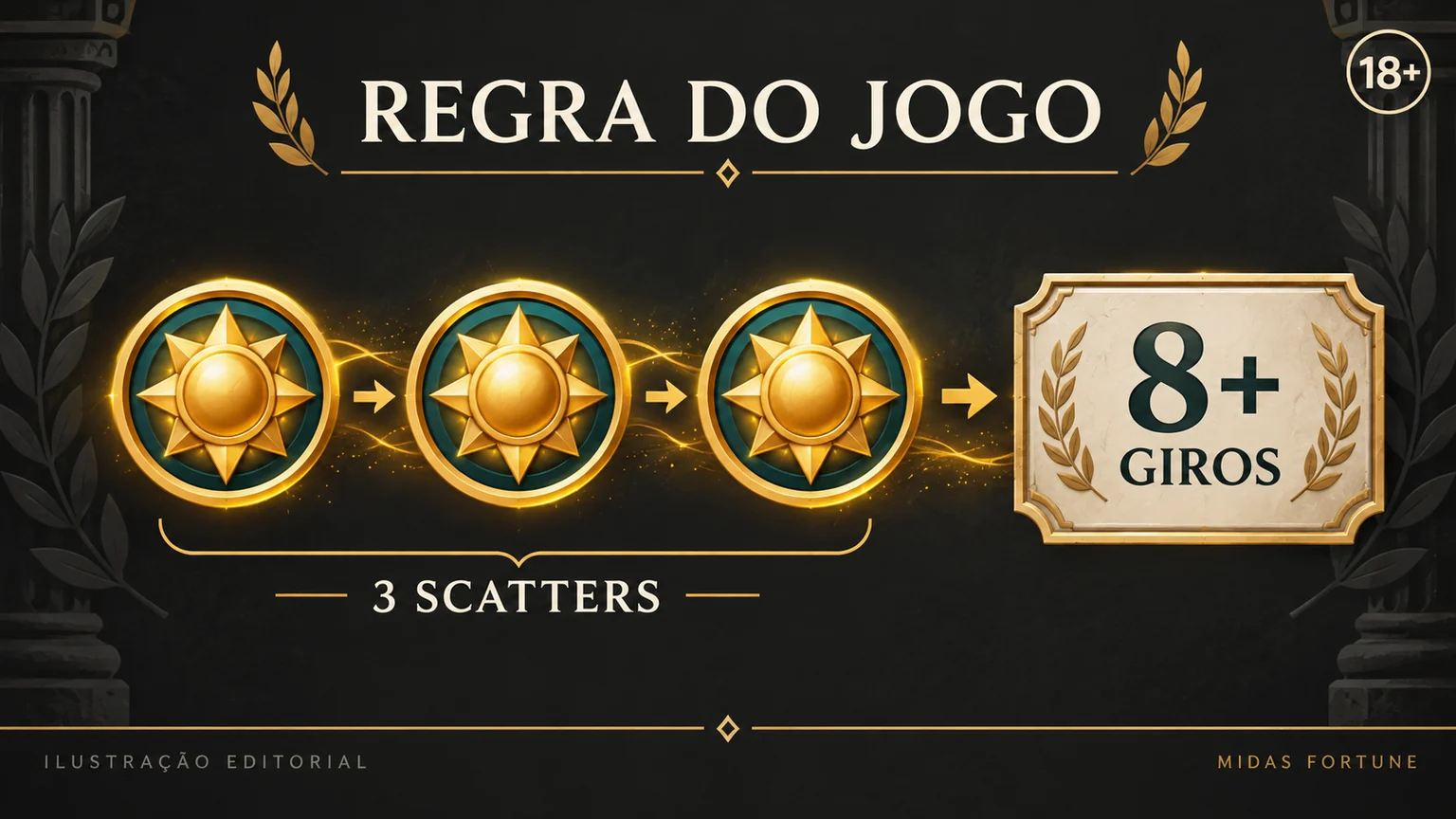 Diagrama dos três scatters que iniciam oito ou mais giros grátis